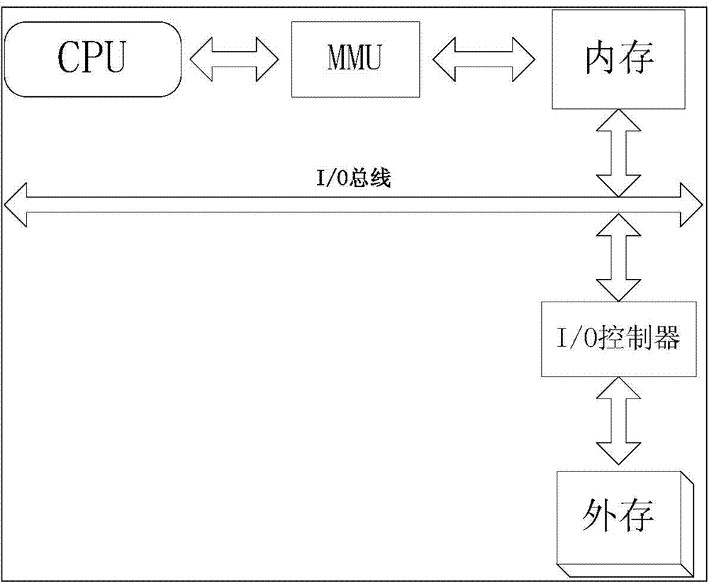 Uniform internal and external memory architecture based on MMU (memory management unit)