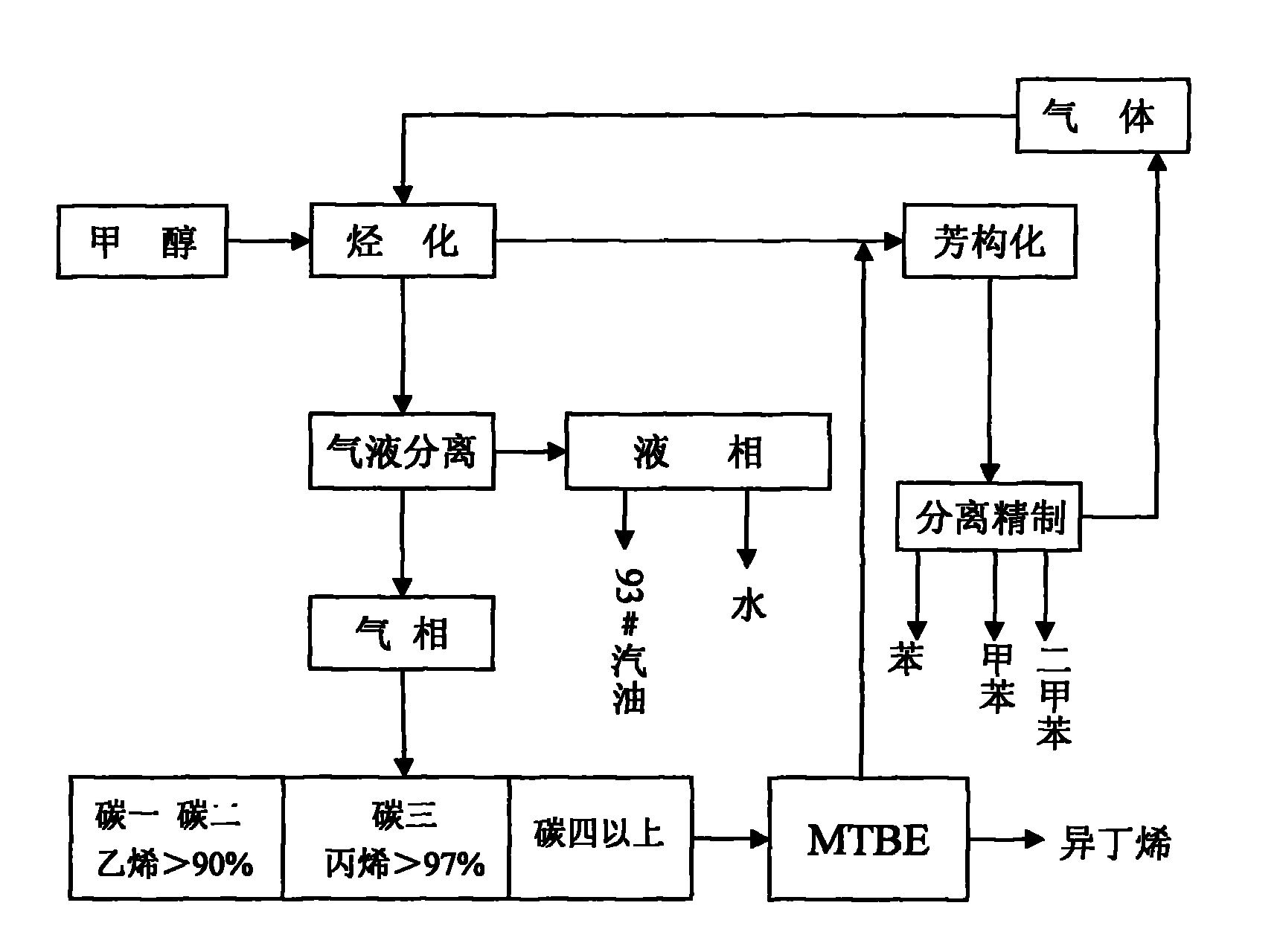 Process for producing low carbon olefin and arene parallel cogeneration gasoline by using methanol as raw material