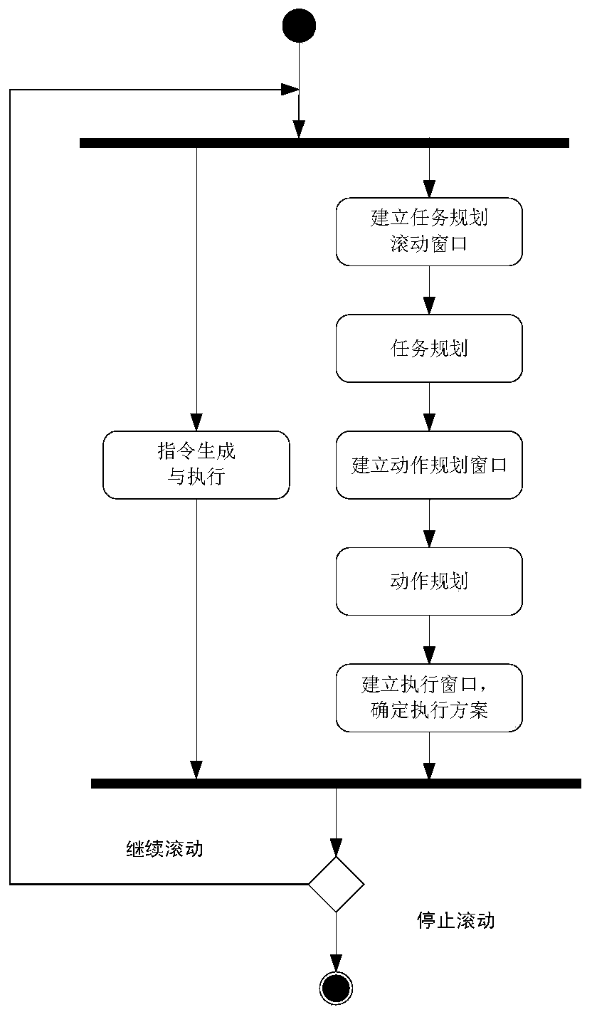 Coordinated Control Strategy for Agile Earth-to-Earth Satellites