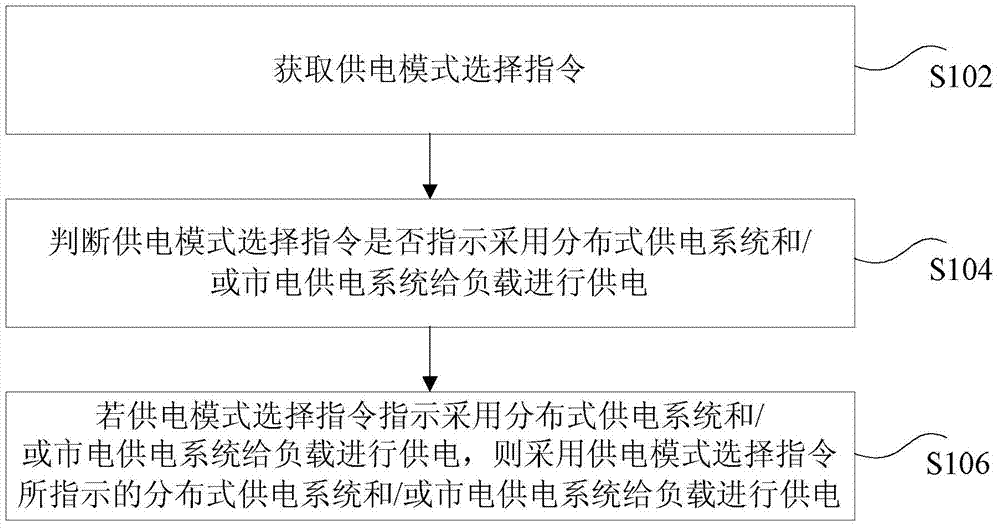 Power supply control method and system