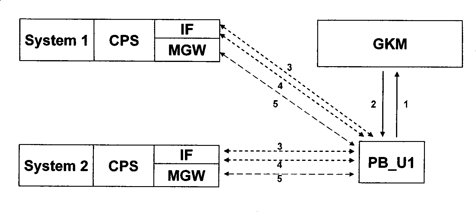 Method and system architecture for realizing service interconnection between multiple video monitoring platforms