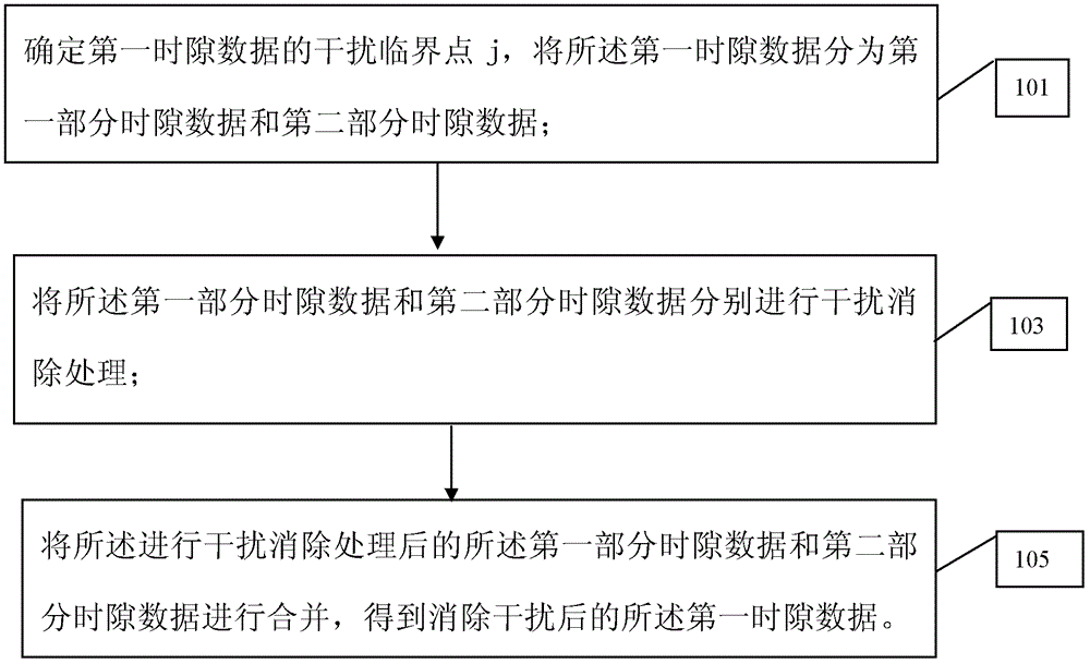 Method and device for eliminating interference under asynchronous interference data