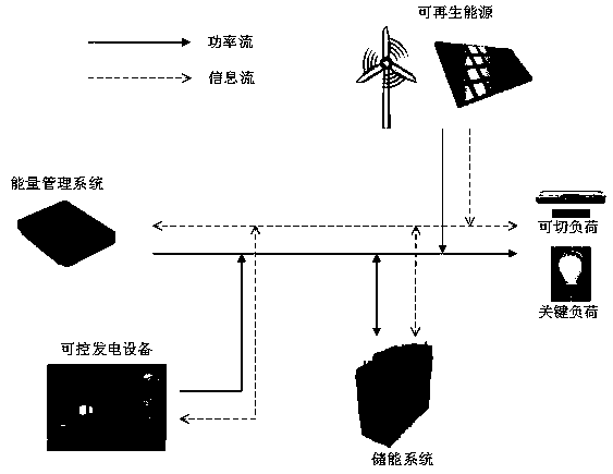 Microgrid energy two-stage robust optimization method and system