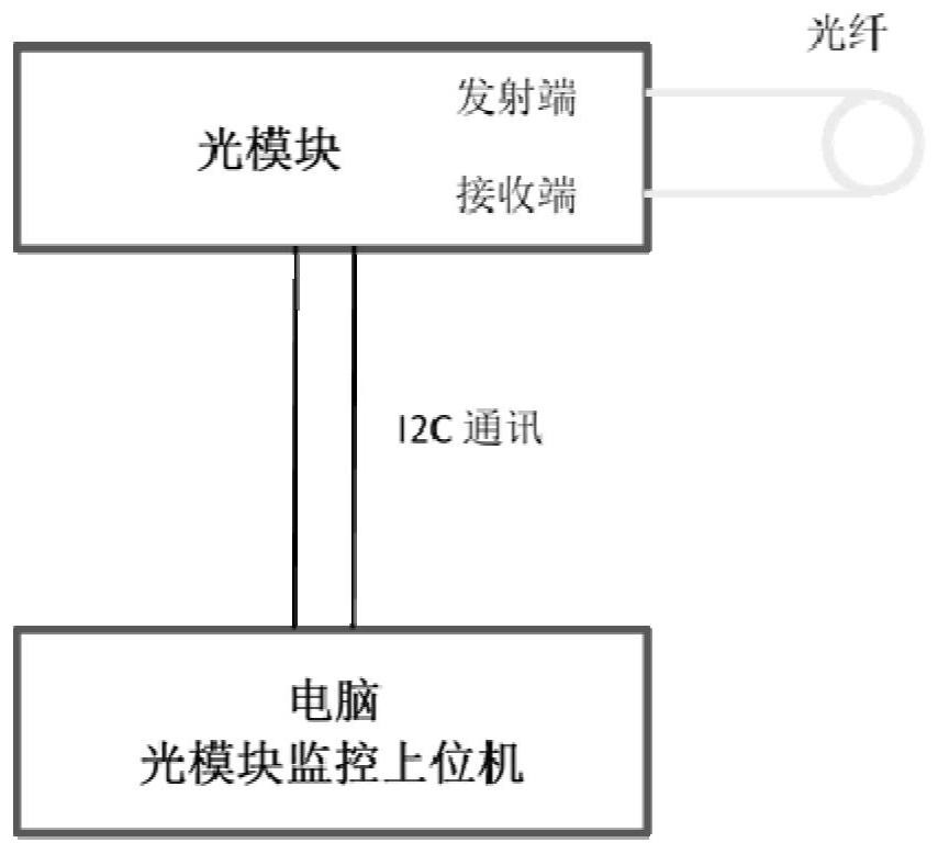 Optical module aging test method and system