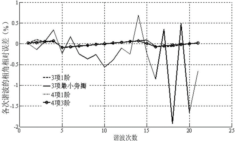 Time shift phase difference steady harmonic signal correction method based on Nuttall window