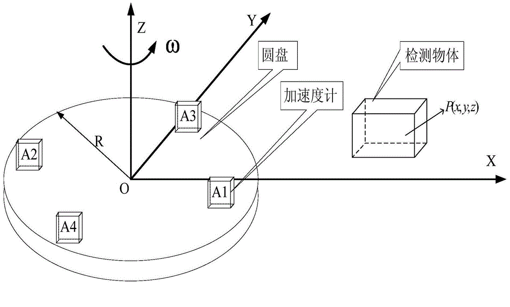 Method for simulating gravity gradient signals of gravity gradient meters of rotating accelerometers