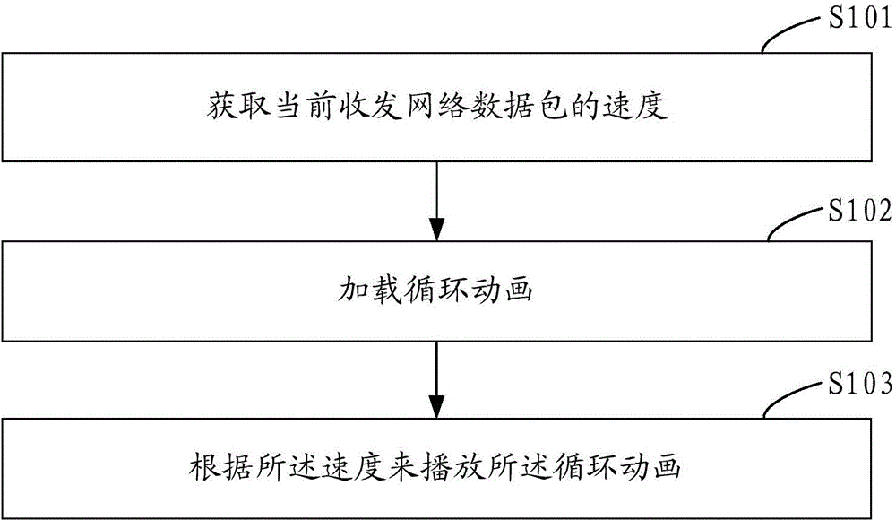 Network speed display method and network speed display device