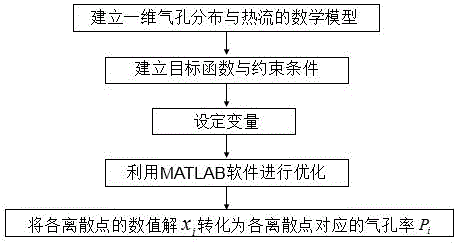 Optimization control method for heat insulation performance of porous material