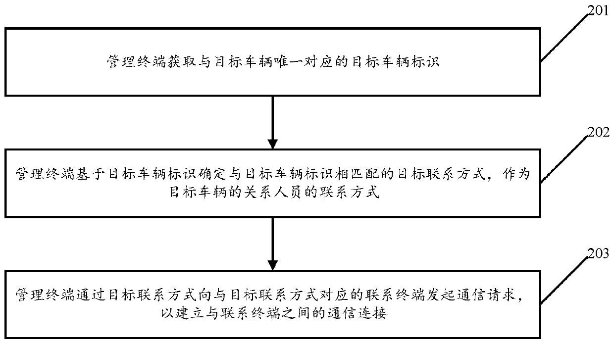 Implementation method for establishing communication connection with relational person of vehicle and management terminal