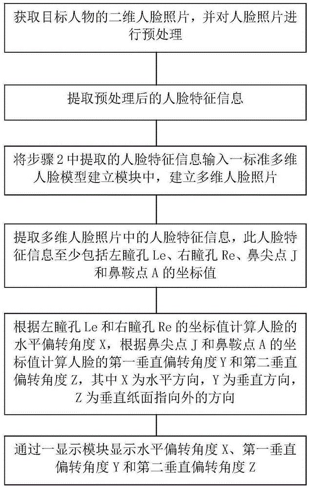 Face angle determination method and system