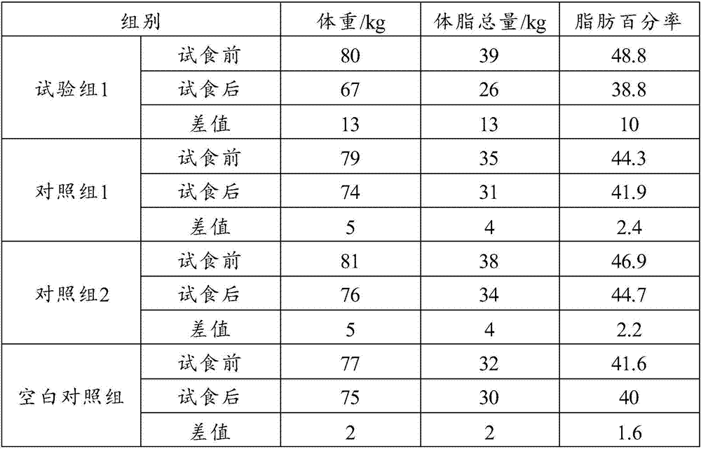 Low fat high protein high fiber food composition and preparation method and applications thereof