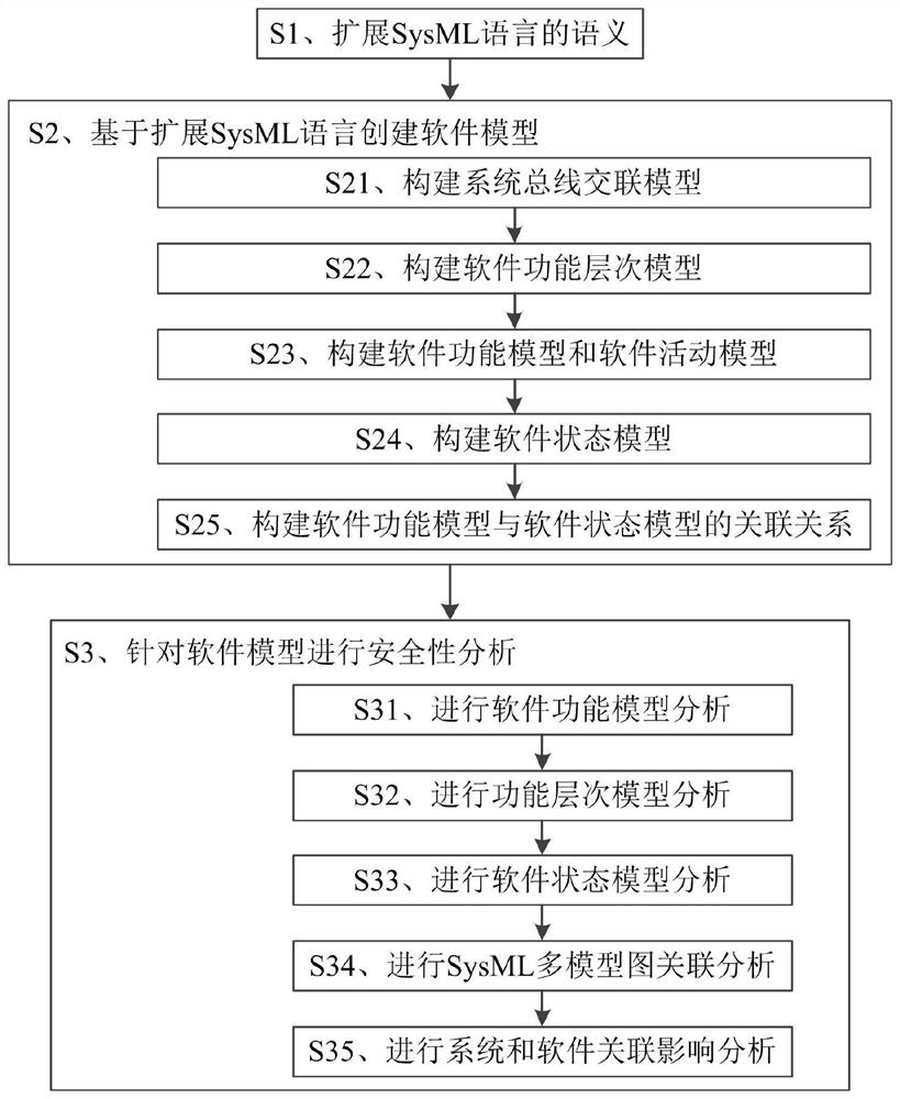 Embedded software security analysis method and system based on SysML