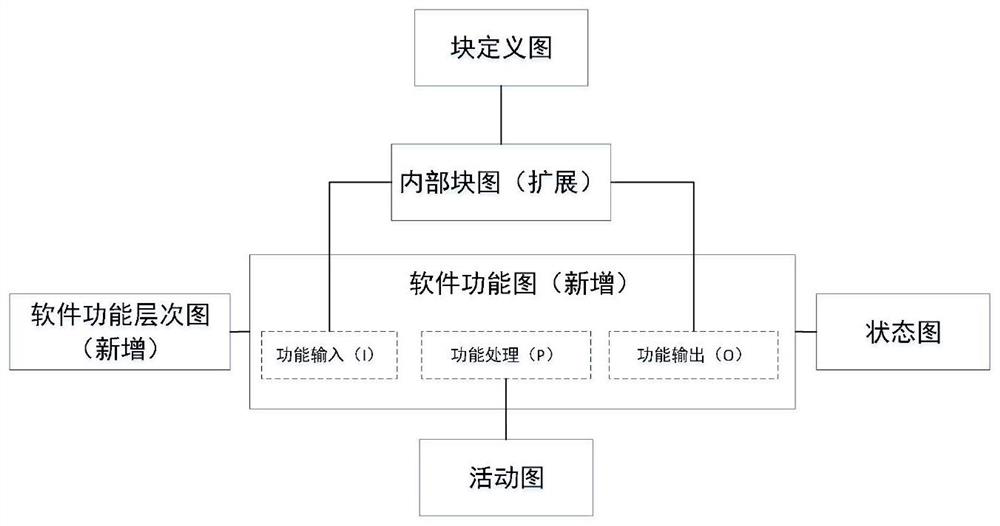 Embedded software security analysis method and system based on SysML