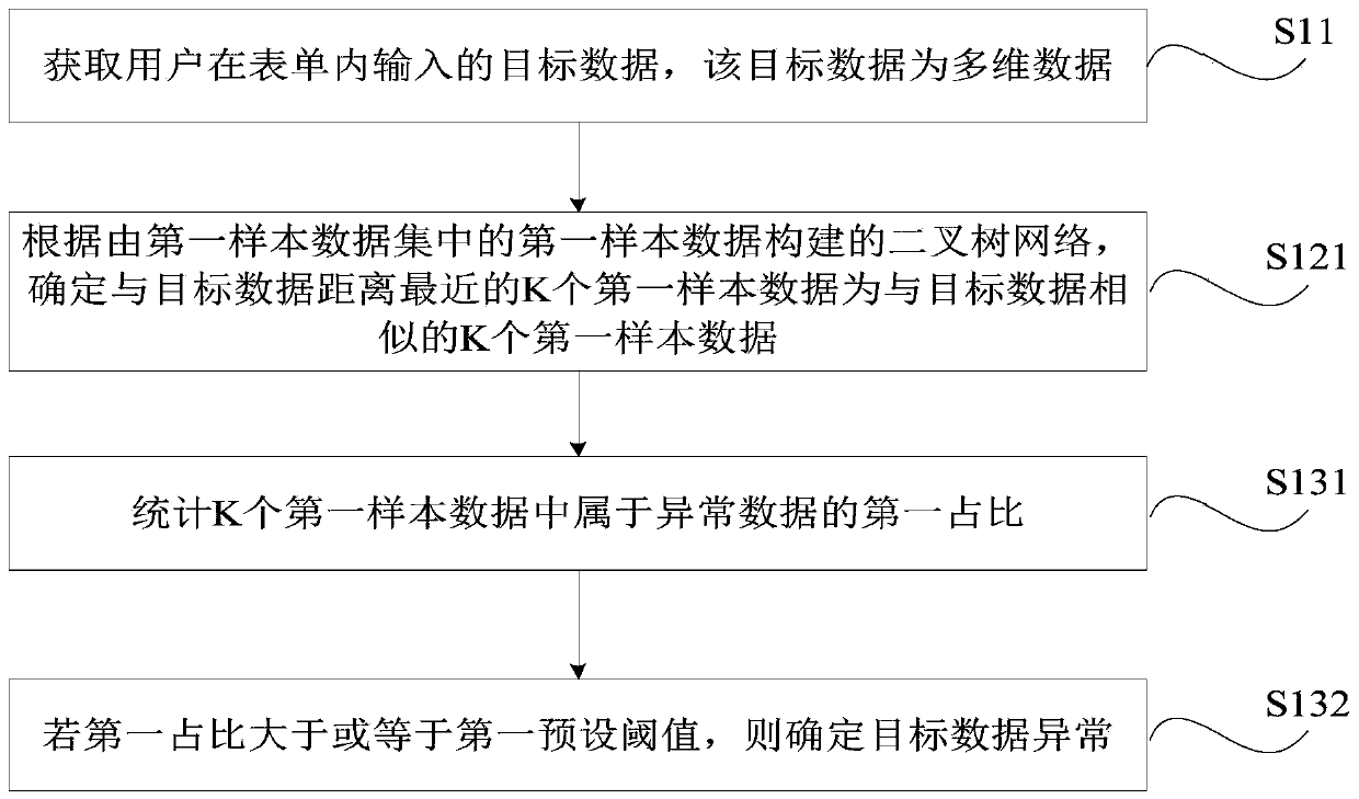 Multi-dimensional data exception detection method and device, readable storage medium and electronic device