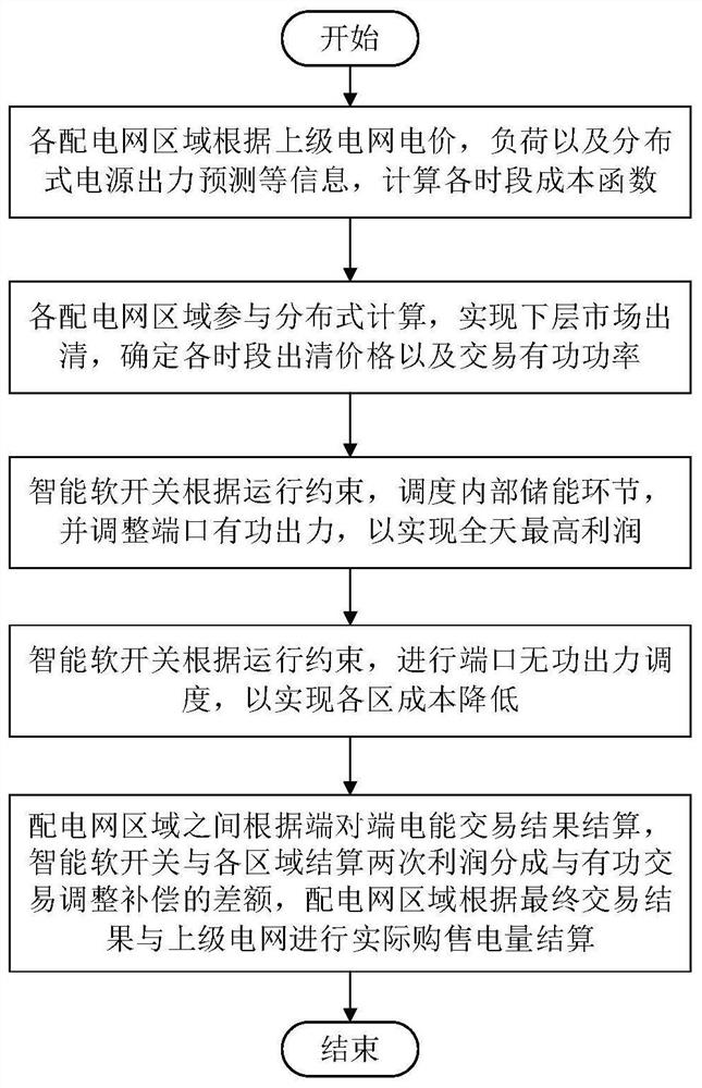 Flexible power distribution network electric energy transaction method and device for intelligent energy storage soft switch