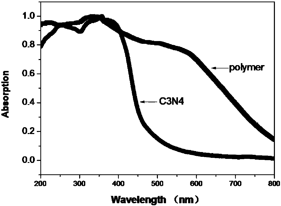 Organic porous material with graphite phase C3N4 structure as well as preparation and application of organic porous material