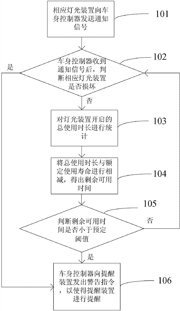 Automobile light device service life reminding system and reminding method