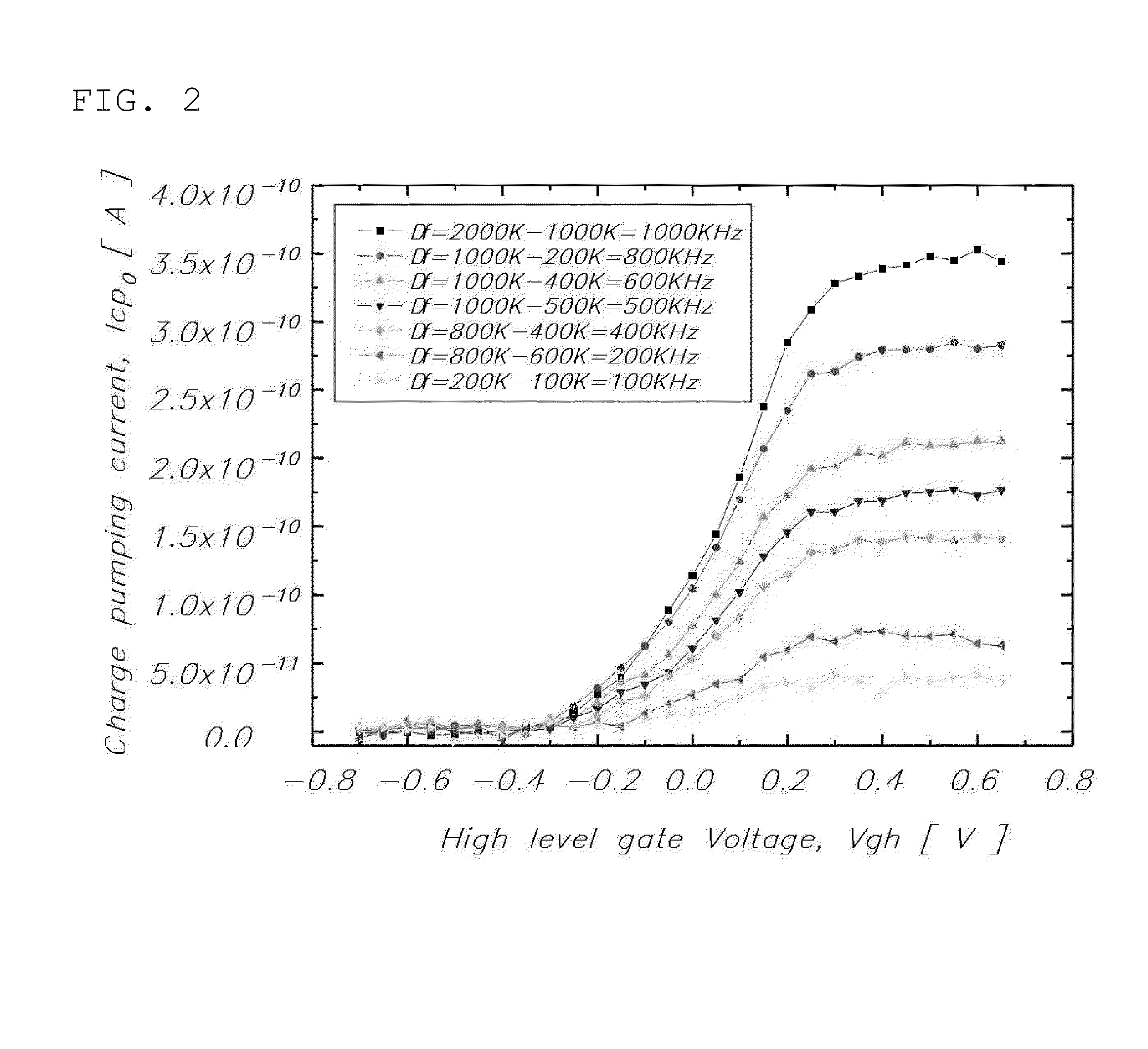 Method and Device of Measuring Interface Trap Density in Semiconductor Device