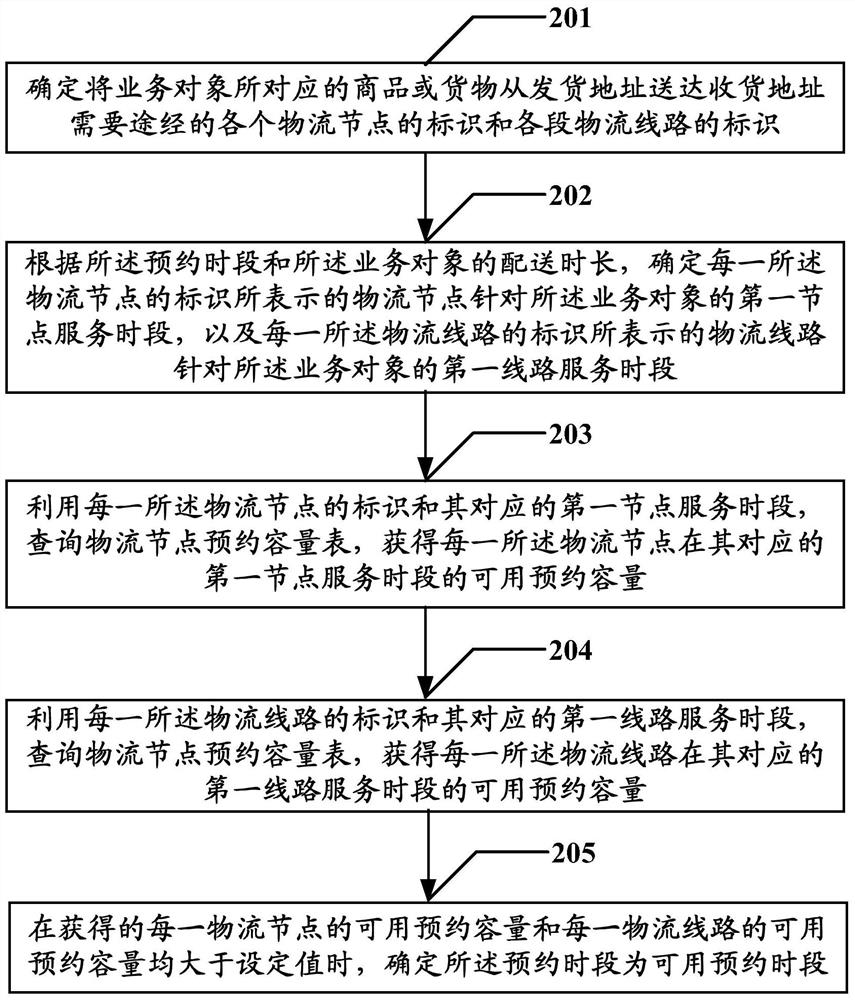 Method and device for processing reservation time slots of business objects