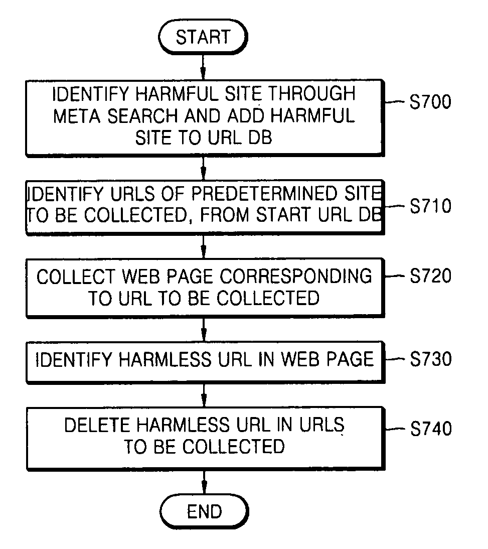 Apparatus and method for gathering of objectional web sites