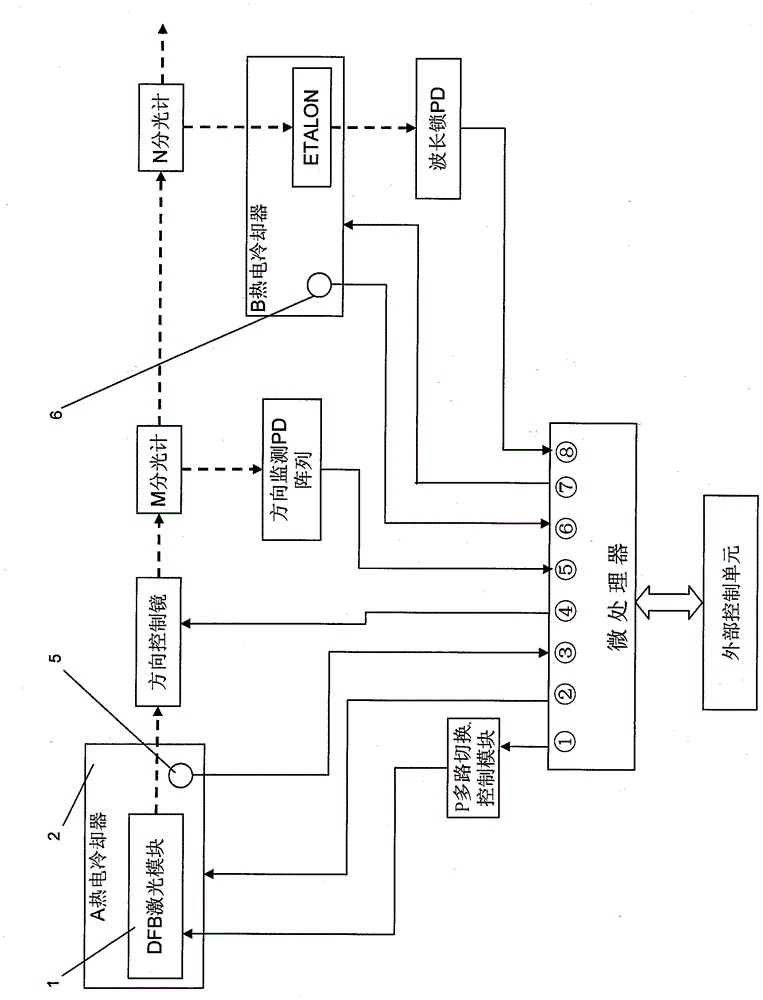 Wavelength tunable laser system and its control method