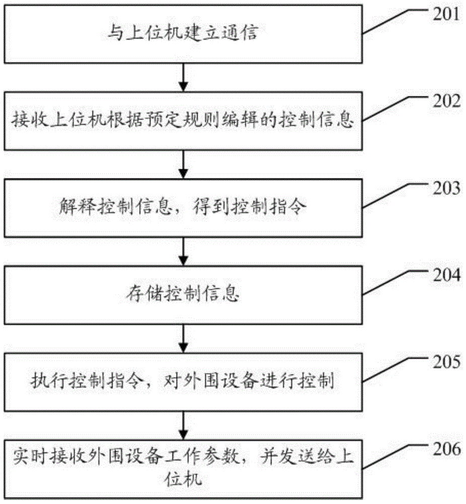 Peripheral device control method, microcontroller, upper computer and system