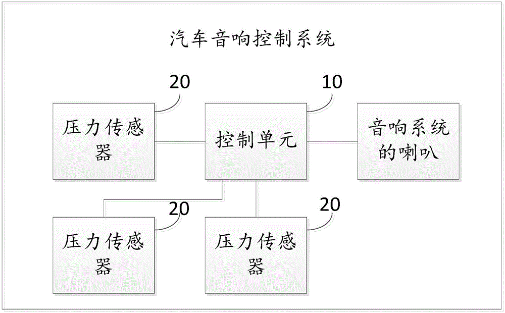 Automobile audio control method and system