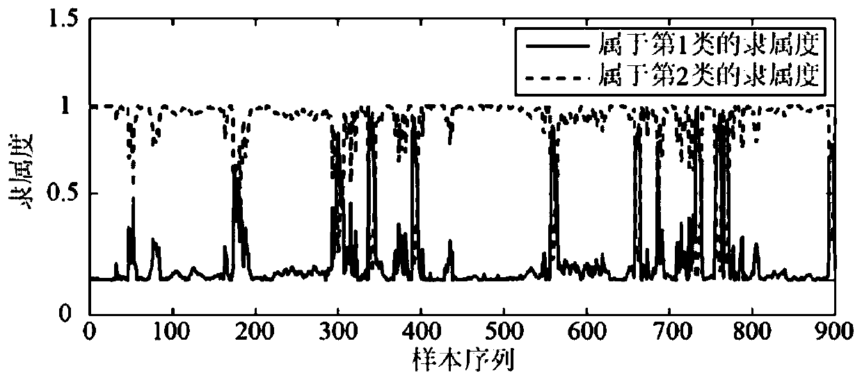 Blast furnace condition identification method and system based on fuzzy clustering