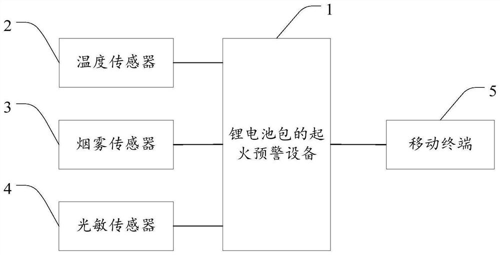 Fire early warning method, device and system for lithium battery pack and storage medium