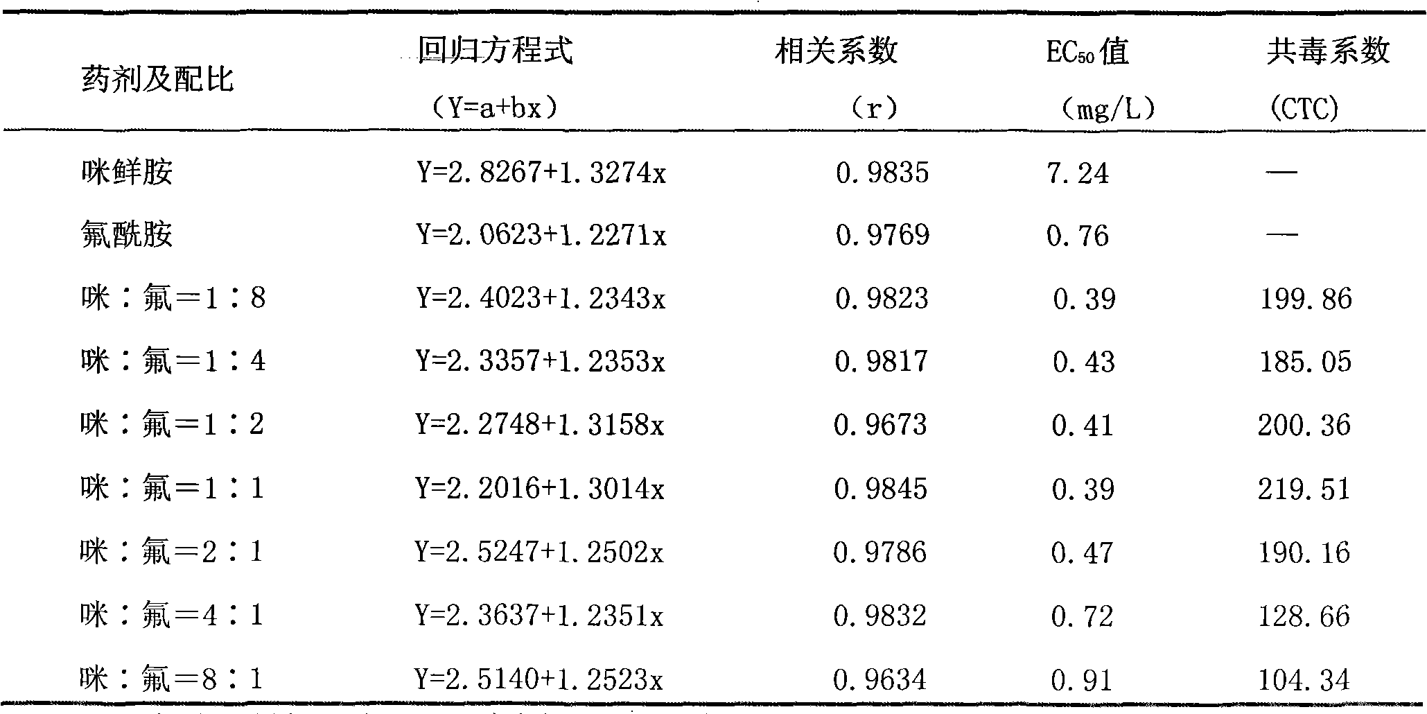 Bactericidal composition containing prochloraz and flutolanil