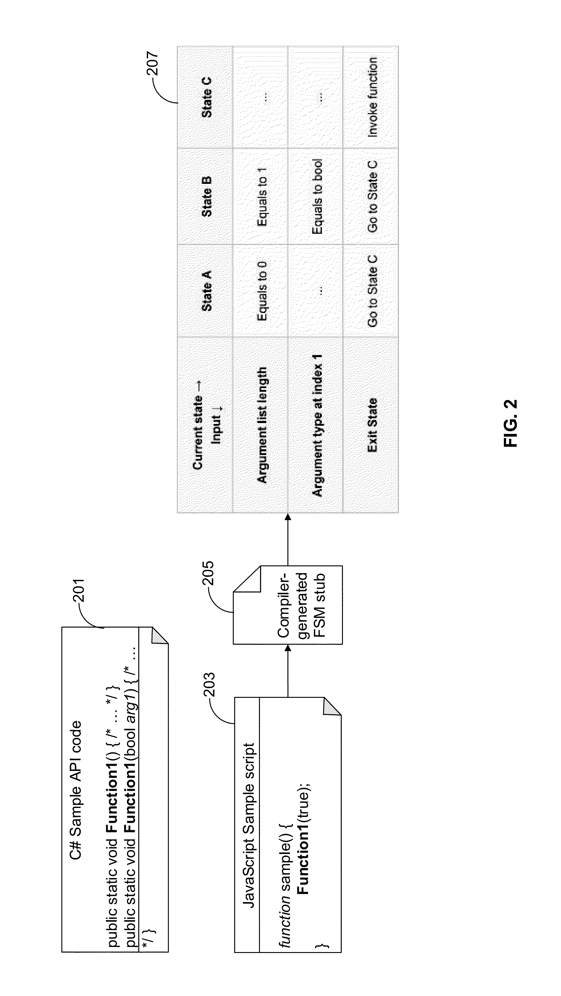 Method and system for implementing invocation stubs for the application programming interfaces embedding with function overload resolution for dynamic computer programming languages