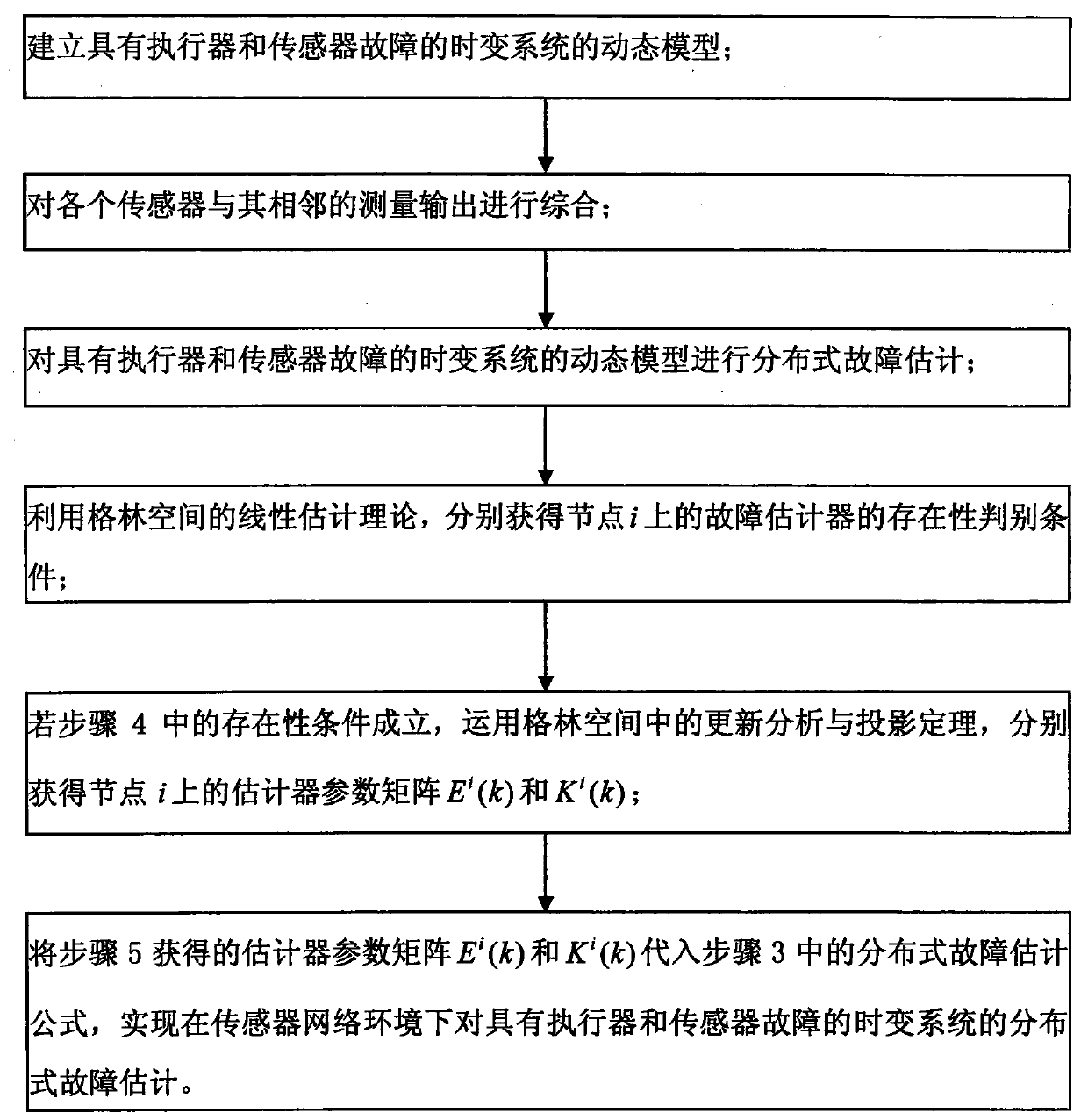 Fault Estimation Method Based on Green Space Theory in Sensor Network Environment