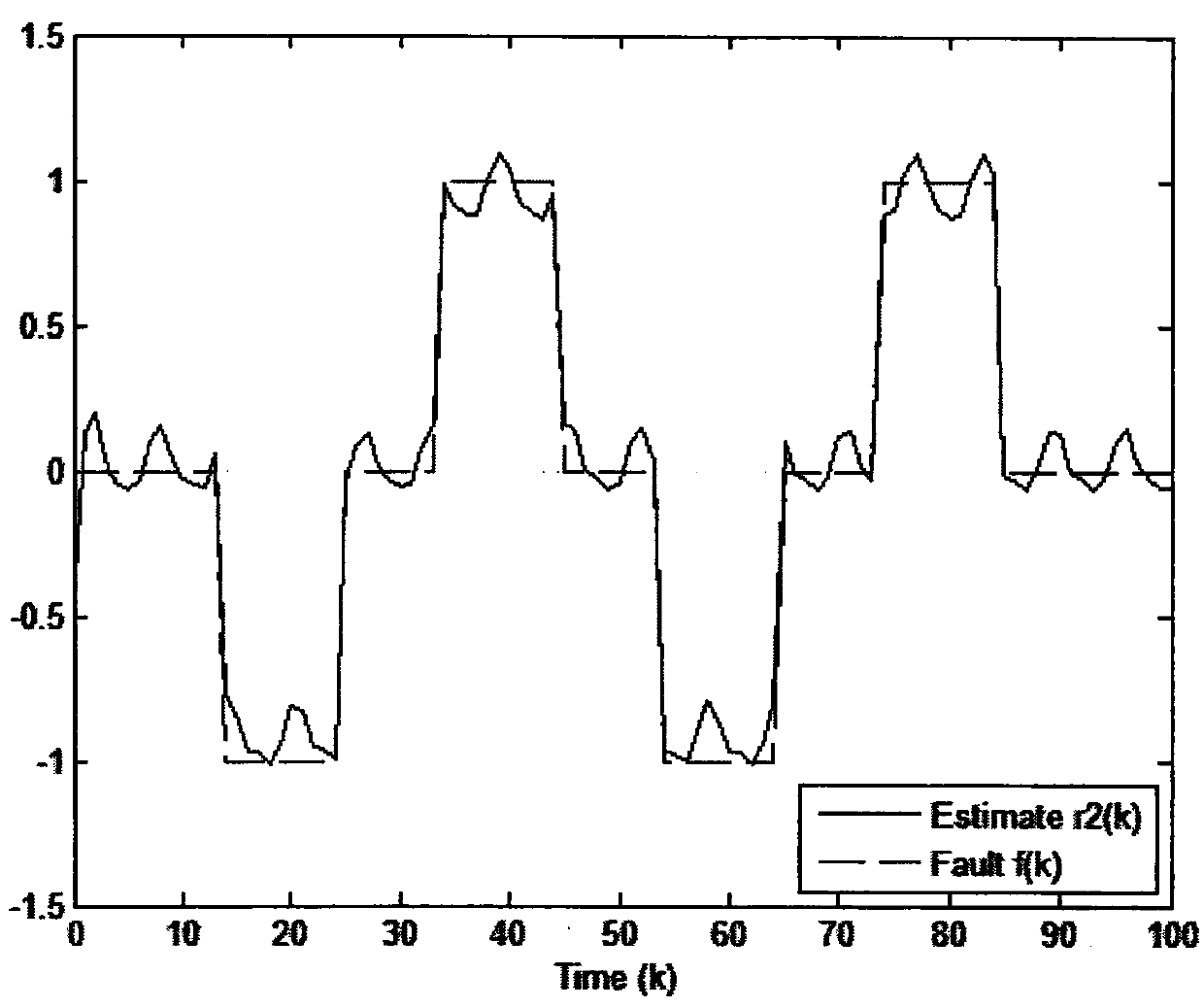 Fault Estimation Method Based on Green Space Theory in Sensor Network Environment