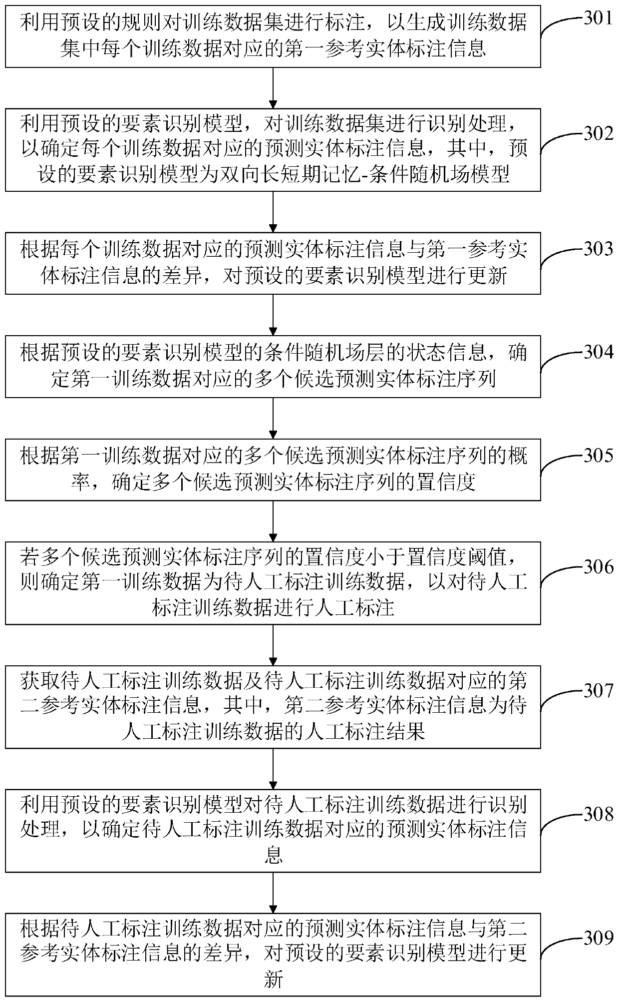 Domain element recognition model training method and device and electronic equipment