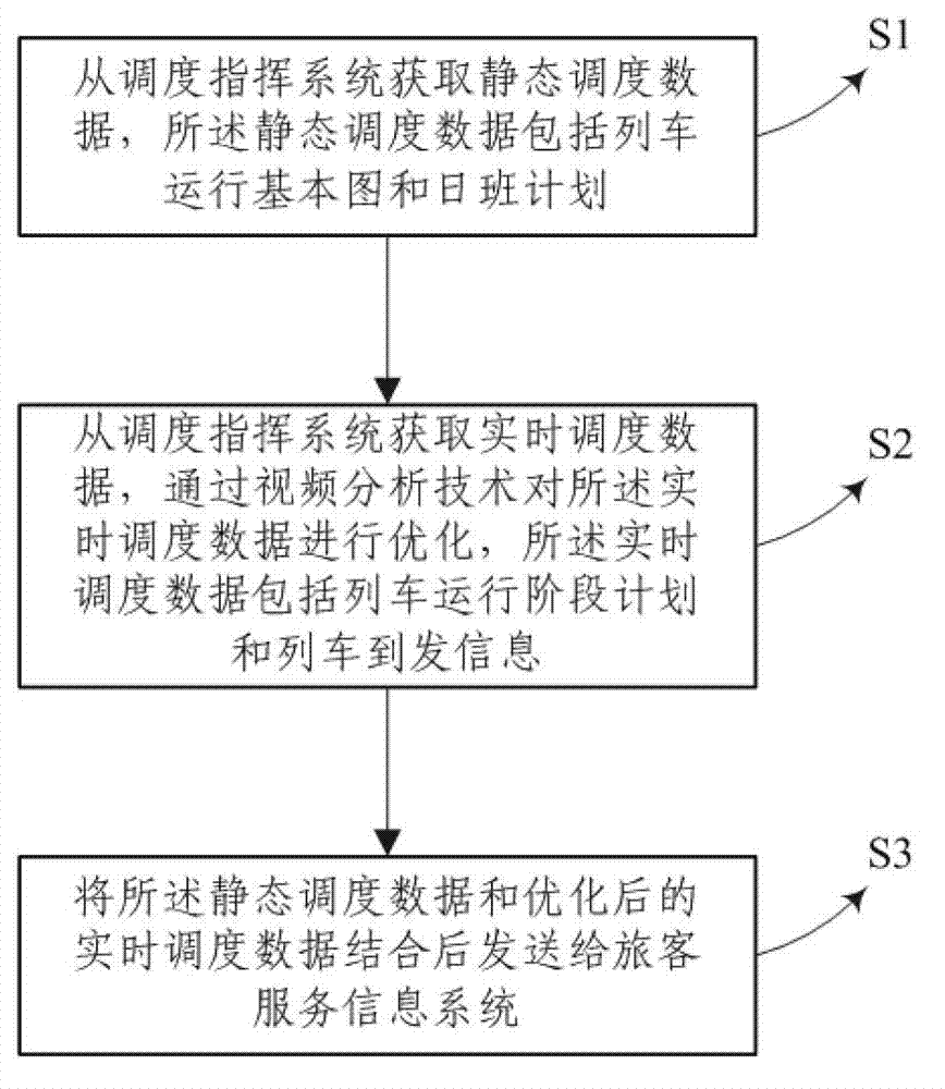 Optimizing Method of Scheduling Data in Passenger Service Information System