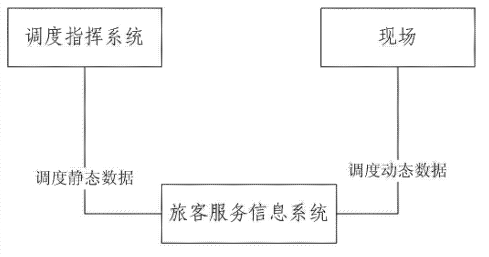 Optimizing Method of Scheduling Data in Passenger Service Information System