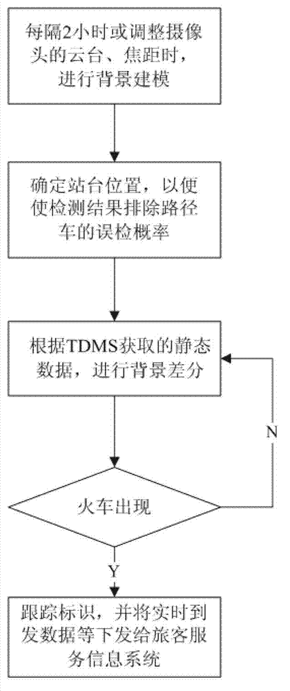 Optimizing Method of Scheduling Data in Passenger Service Information System