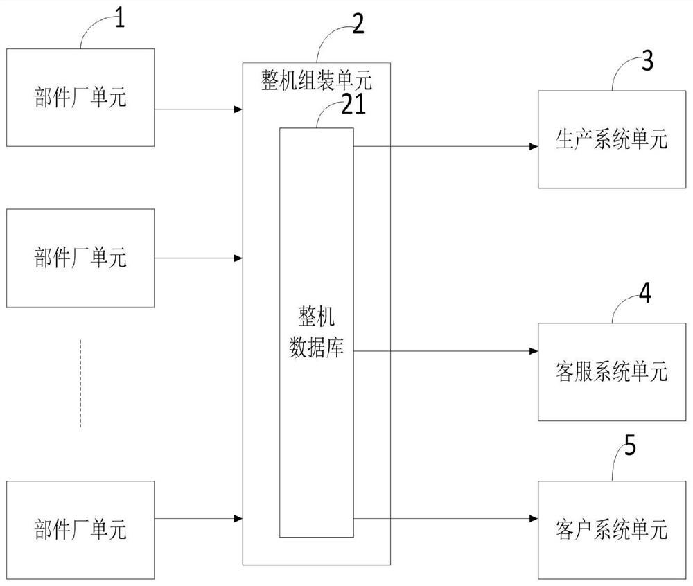 Server assembly integrated management system for different component factories