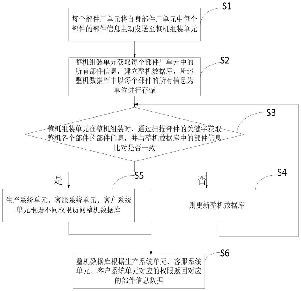 Server assembly integrated management system for different component factories