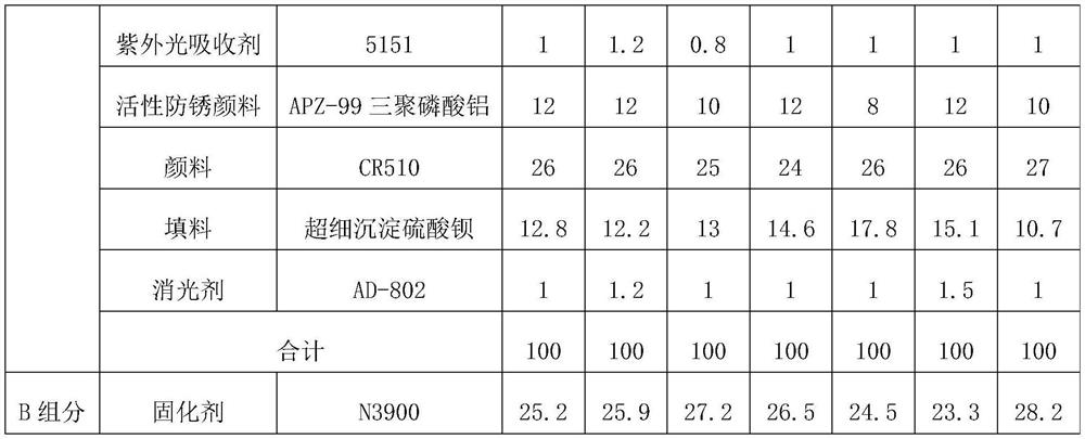 High-solid-content and low-viscosity polyaspartic acid ester primer-topcoat coating suitable for high-pressure airless spraying and preparation method thereof