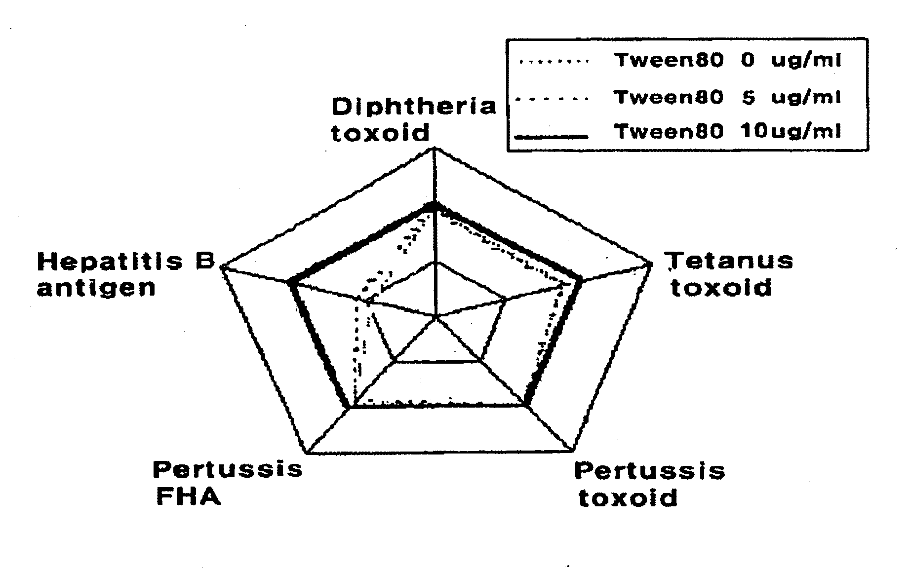 Manufacture of vaccines that contain both hepatitis b virus surface antigens and surfactant