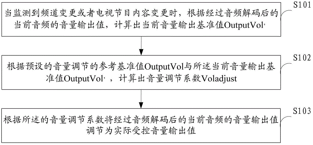 Method and device for adjusting volume