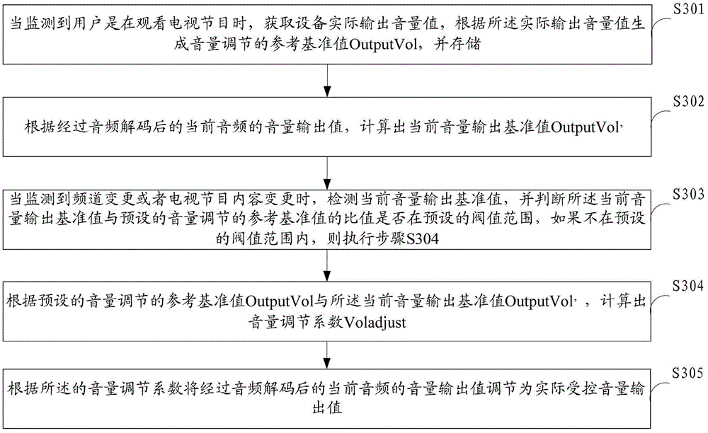 Method and device for adjusting volume