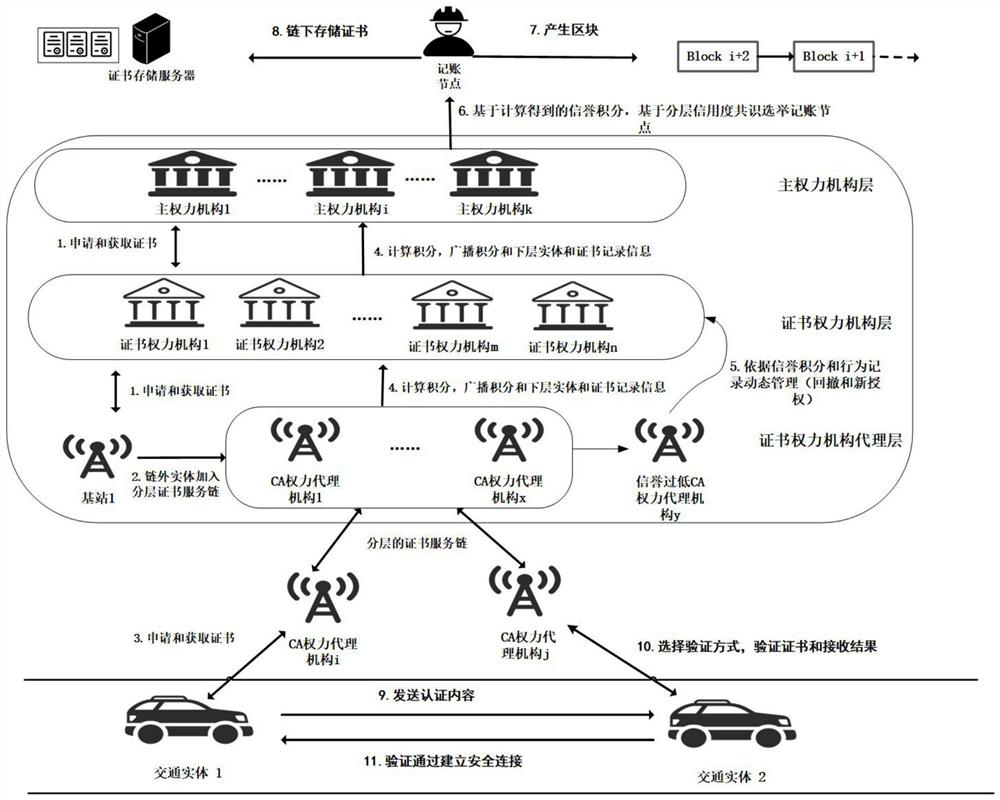 Internet-of-Vehicles hierarchical authentication method based on blockchain technology
