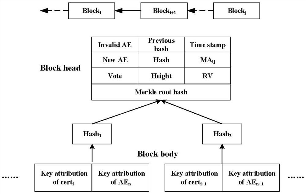 Internet-of-Vehicles hierarchical authentication method based on blockchain technology