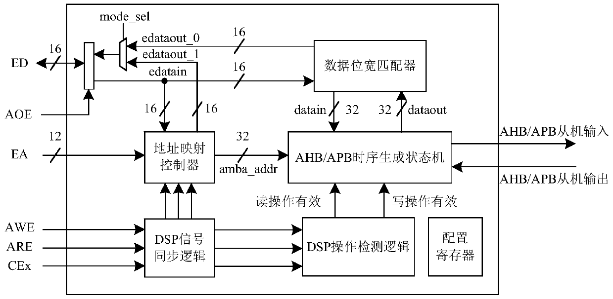 An emif interface and ahb/apb timing bridge circuit and its control method