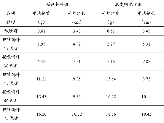 Biological feed formula for litopenaeus vannamei and ultralow temperature expanding preparation method thereof