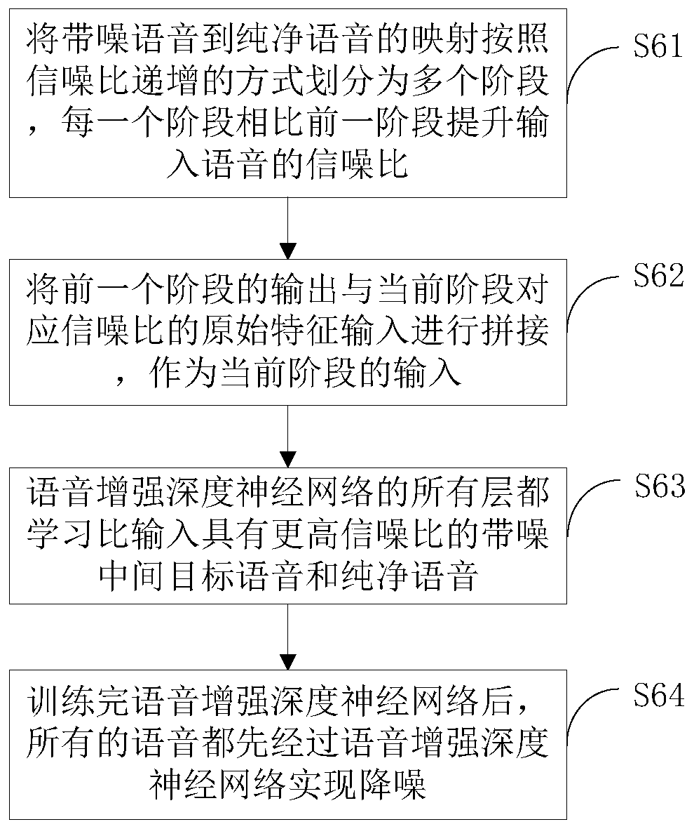 Hierarchical speech noise reduction recognition method and system under noise environment