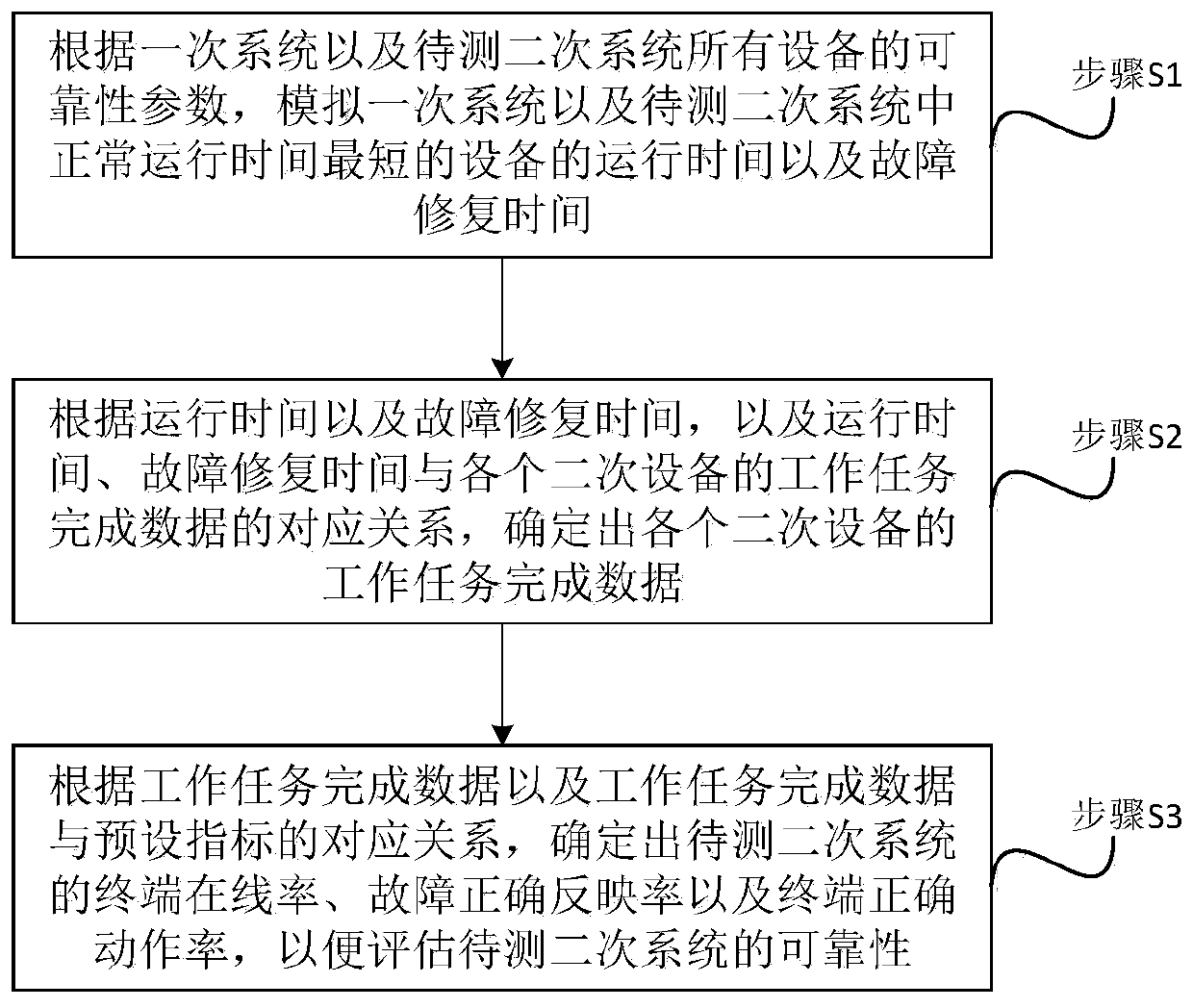 Reliability assessment method, device and equipment and storage medium