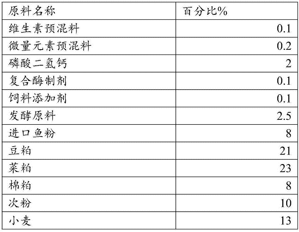 Compound feed capable of improving body shape of grass carps and crucian carps and preparation method thereof, and mixed feed prepared by adopting compound feed capable of improving body shape of grass carps and crucian carps